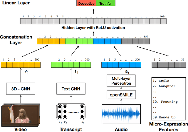 Figure 1 for A Deep Learning Approach for Multimodal Deception Detection