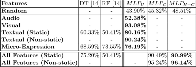 Figure 4 for A Deep Learning Approach for Multimodal Deception Detection