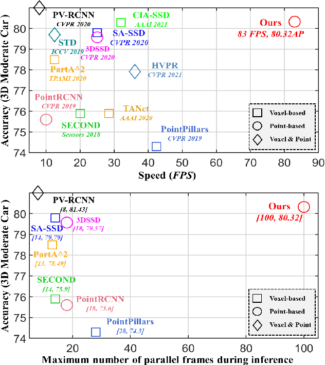 Figure 1 for Not All Points Are Equal: Learning Highly Efficient Point-based Detectors for 3D LiDAR Point Clouds