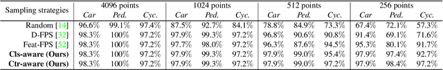 Figure 2 for Not All Points Are Equal: Learning Highly Efficient Point-based Detectors for 3D LiDAR Point Clouds