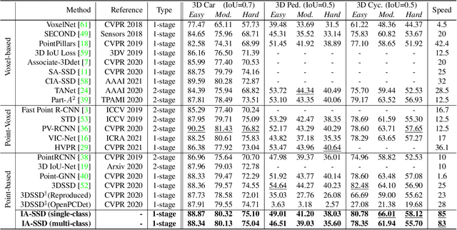 Figure 4 for Not All Points Are Equal: Learning Highly Efficient Point-based Detectors for 3D LiDAR Point Clouds