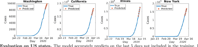 Figure 2 for Learning to Forecast and Forecasting to Learn from the COVID-19 Pandemic