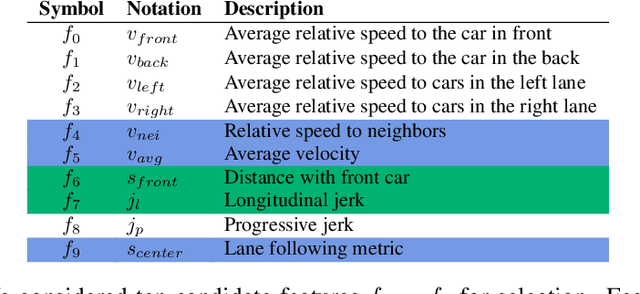 Figure 2 for Identifying Driver Behaviors using Trajectory Features for Vehicle Navigation