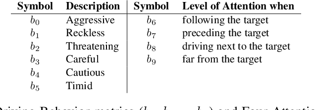 Figure 4 for Identifying Driver Behaviors using Trajectory Features for Vehicle Navigation