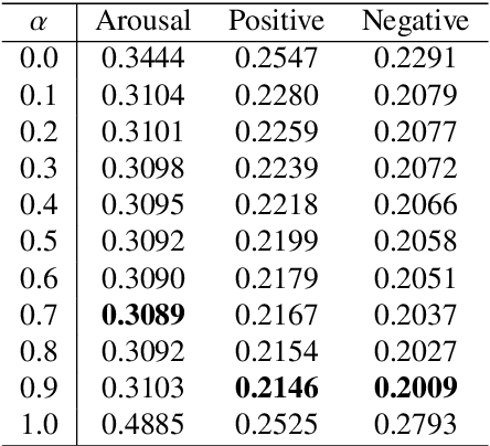 Figure 2 for Block-Segmentation Vectors for Arousal Prediction using Semi-supervised Learning
