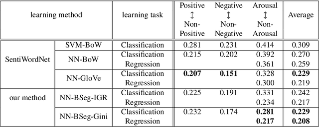 Figure 4 for Block-Segmentation Vectors for Arousal Prediction using Semi-supervised Learning