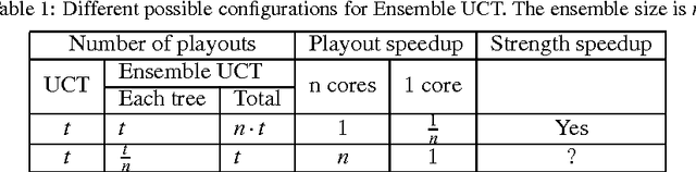 Figure 2 for Ensemble UCT Needs High Exploitation