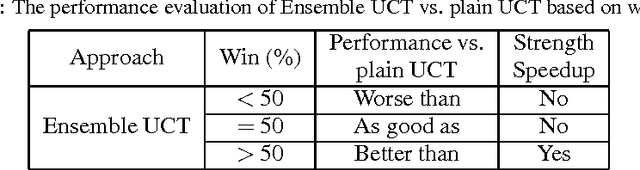 Figure 4 for Ensemble UCT Needs High Exploitation