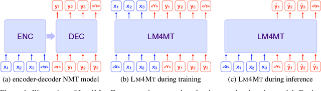 Figure 1 for Language Models are Good Translators