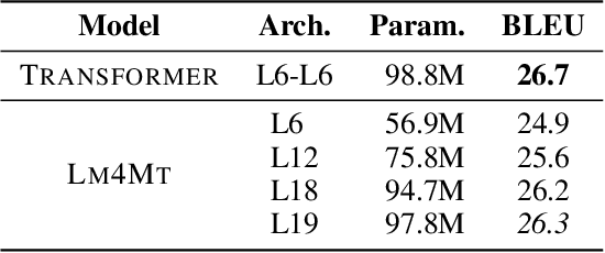 Figure 4 for Language Models are Good Translators