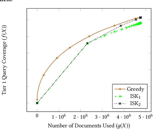 Figure 4 for Tiering as a Stochastic Submodular Optimization Problem