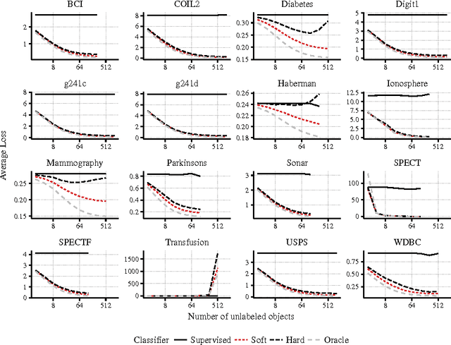 Figure 2 for Reproducible Pattern Recognition Research: The Case of Optimistic SSL