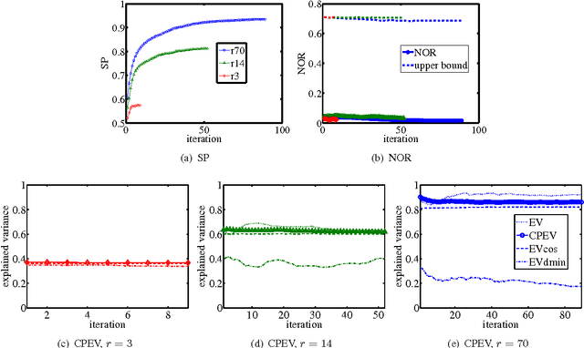 Figure 4 for Sparse Principal Component Analysis via Rotation and Truncation