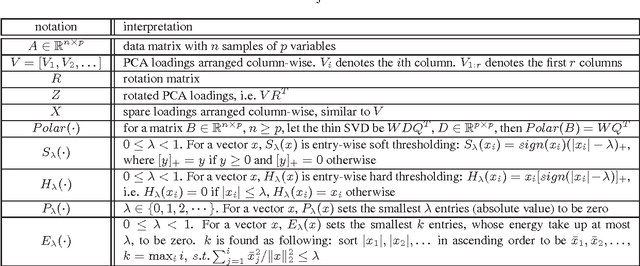 Figure 3 for Sparse Principal Component Analysis via Rotation and Truncation