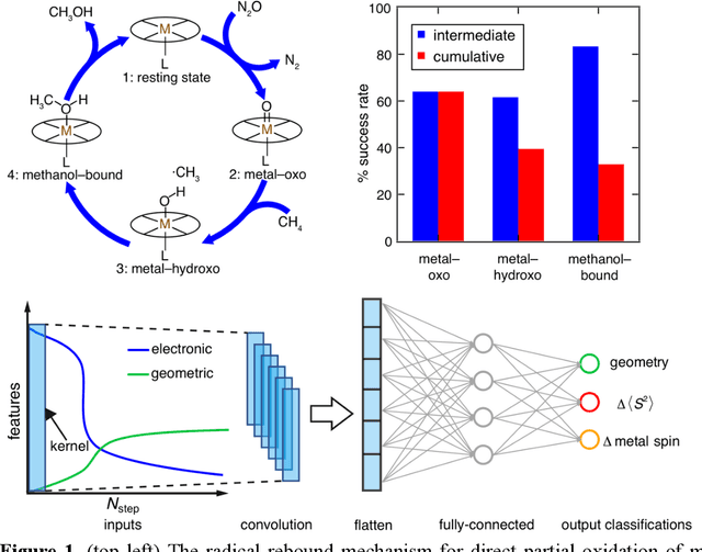 Figure 1 for Machine learning models predict calculation outcomes with the transferability necessary for computational catalysis