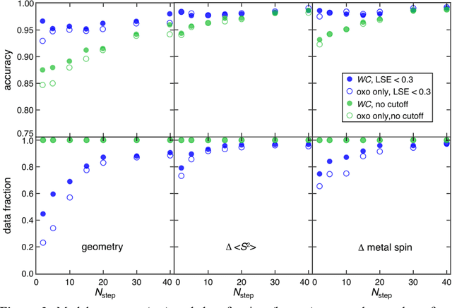 Figure 2 for Machine learning models predict calculation outcomes with the transferability necessary for computational catalysis