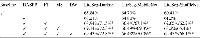 Figure 4 for LiteSeg: A Novel Lightweight ConvNet for Semantic Segmentation