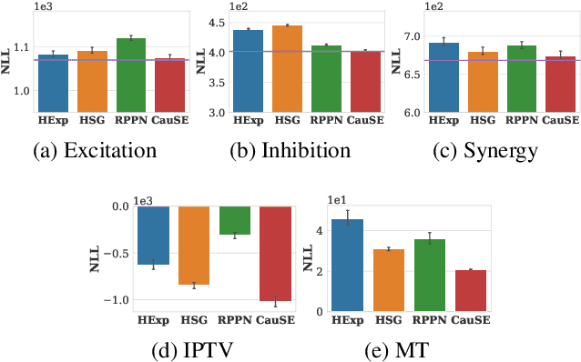 Figure 2 for CAUSE: Learning Granger Causality from Event Sequences using Attribution Methods