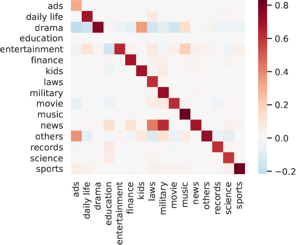 Figure 3 for CAUSE: Learning Granger Causality from Event Sequences using Attribution Methods