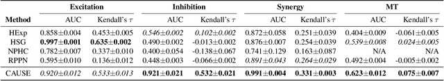Figure 1 for CAUSE: Learning Granger Causality from Event Sequences using Attribution Methods