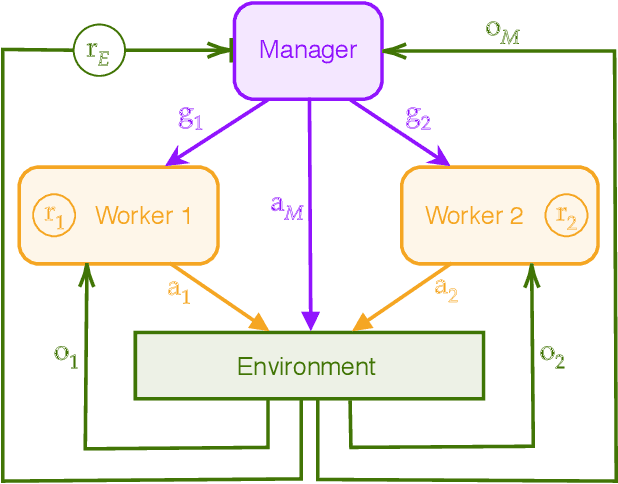 Figure 1 for Feudal Multi-Agent Hierarchies for Cooperative Reinforcement Learning