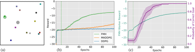 Figure 3 for Feudal Multi-Agent Hierarchies for Cooperative Reinforcement Learning