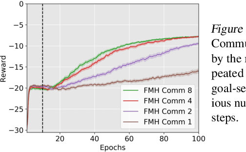 Figure 4 for Feudal Multi-Agent Hierarchies for Cooperative Reinforcement Learning