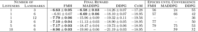 Figure 2 for Feudal Multi-Agent Hierarchies for Cooperative Reinforcement Learning