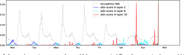 Figure 3 for Enhancing the Locality and Breaking the Memory Bottleneck of Transformer on Time Series Forecasting
