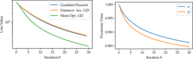 Figure 3 for Optimizing Optimizers: Regret-optimal gradient descent algorithms