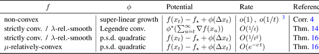 Figure 1 for Optimizing Optimizers: Regret-optimal gradient descent algorithms