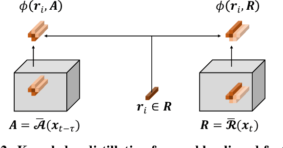 Figure 3 for Back to the Future: Knowledge Distillation for Human Action Anticipation