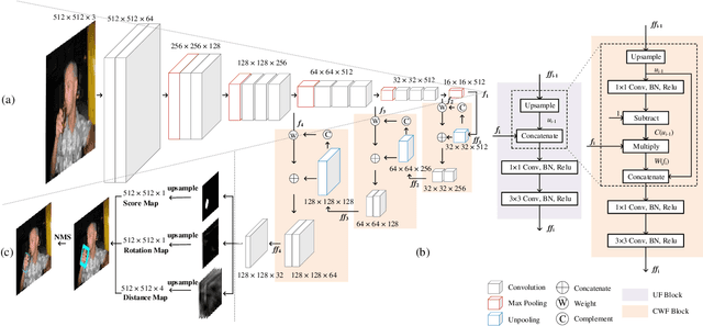 Figure 3 for Scale Invariant Fully Convolutional Network: Detecting Hands Efficiently