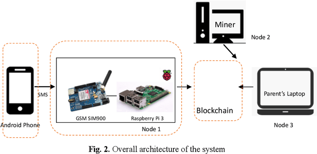 Figure 2 for GPSPiChain-Blockchain based Self-Contained Family Security System in Smart Home