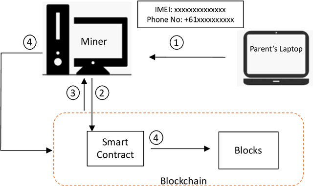 Figure 3 for GPSPiChain-Blockchain based Self-Contained Family Security System in Smart Home