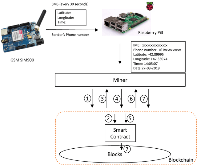 Figure 4 for GPSPiChain-Blockchain based Self-Contained Family Security System in Smart Home