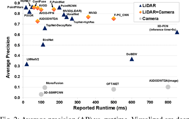 Figure 3 for Deep Multi-modal Object Detection and Semantic Segmentation for Autonomous Driving: Datasets, Methods, and Challenges