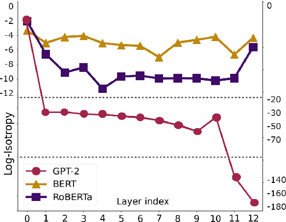 Figure 1 for A Cluster-based Approach for Improving Isotropy in Contextual Embedding Space