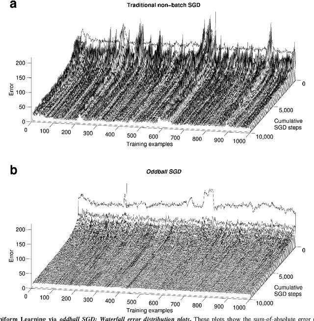 Figure 3 for Uniform Learning in a Deep Neural Network via "Oddball" Stochastic Gradient Descent