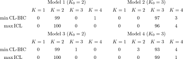 Figure 2 for Model-Based Clustering of Time-Evolving Networks through Temporal Exponential-Family Random Graph Models