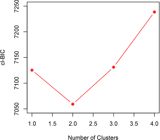 Figure 4 for Model-Based Clustering of Time-Evolving Networks through Temporal Exponential-Family Random Graph Models