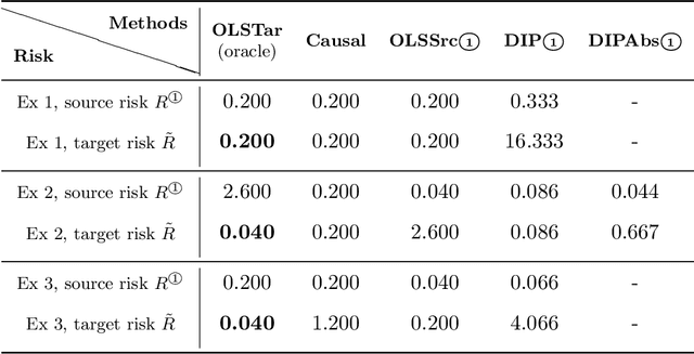 Figure 3 for Domain adaptation under structural causal models