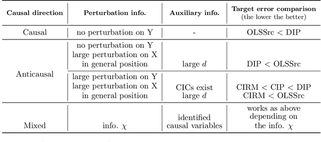 Figure 1 for Domain adaptation under structural causal models