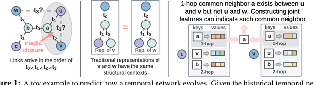 Figure 1 for Neighborhood-aware Scalable Temporal Network Representation Learning