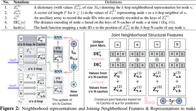 Figure 3 for Neighborhood-aware Scalable Temporal Network Representation Learning
