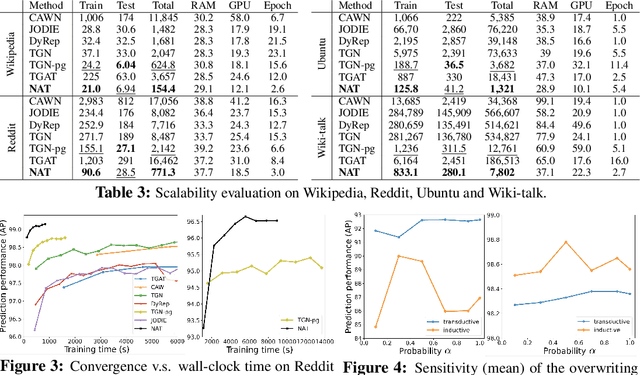 Figure 4 for Neighborhood-aware Scalable Temporal Network Representation Learning
