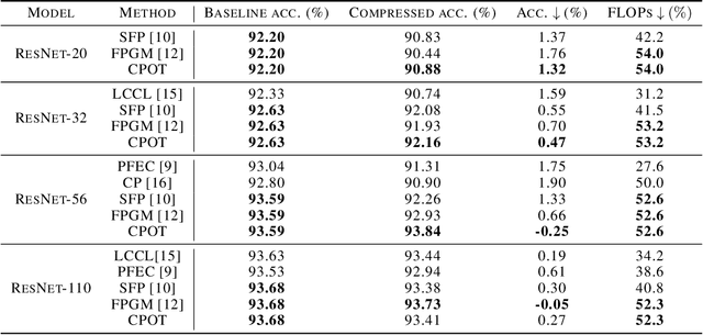 Figure 4 for CPOT: Channel Pruning via Optimal Transport