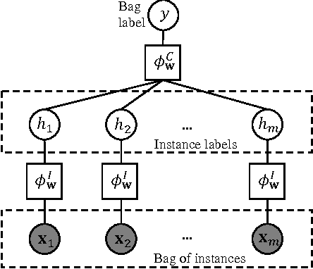 Figure 1 for Multiple Instance Learning by Discriminative Training of Markov Networks