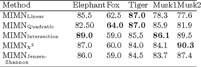 Figure 2 for Multiple Instance Learning by Discriminative Training of Markov Networks