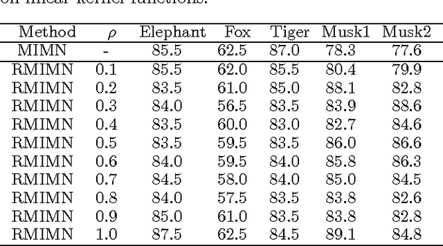 Figure 4 for Multiple Instance Learning by Discriminative Training of Markov Networks